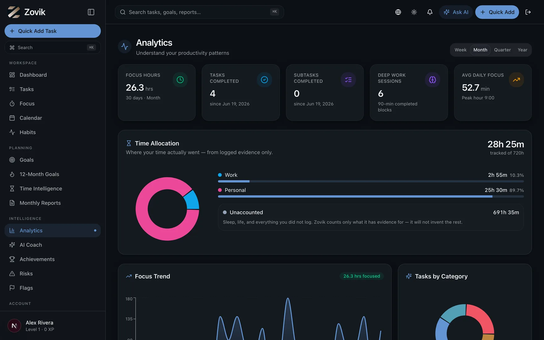 See where your focus actually goes — by hour, by category, by trend.